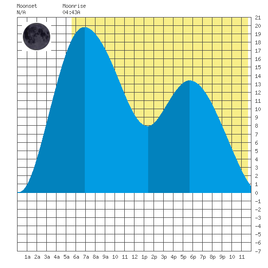 Snag Point tide chart for Friday, July 9, 2021