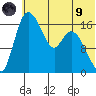 Snag Point tide chart for Friday, July 9, 2021