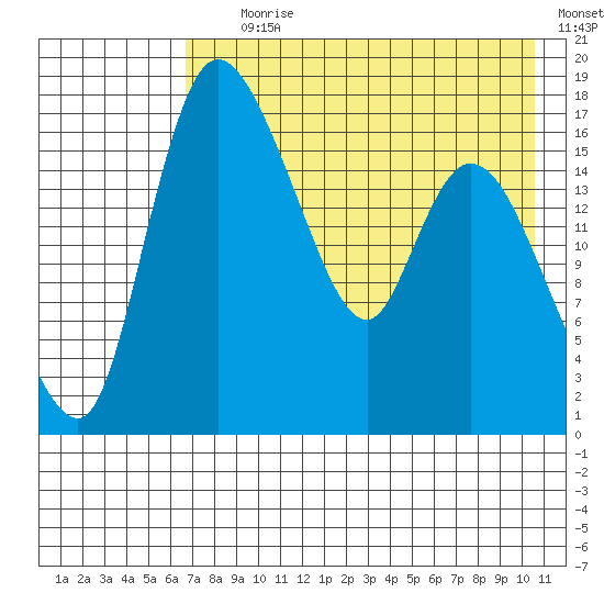 Snag Point tide chart for Tuesday, August 10, 2021