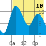Snag Point tide chart for Tuesday, August 10, 2021