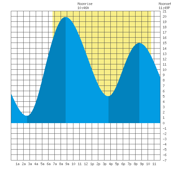 Snag Point tide chart for Wednesday, August 11, 2021