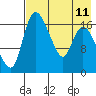 Snag Point tide chart for Wednesday, August 11, 2021