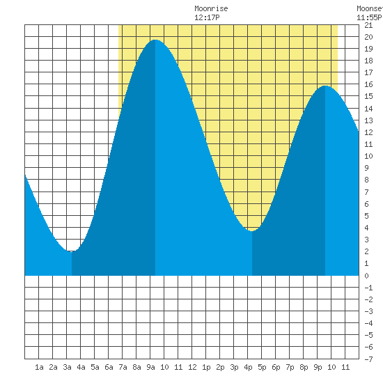 Snag Point tide chart for Thursday, August 12, 2021