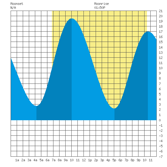Snag Point tide chart for Friday, August 13, 2021