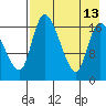 Snag Point tide chart for Friday, August 13, 2021