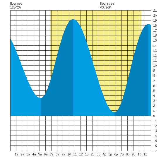 Snag Point tide chart for Saturday, August 14, 2021
