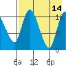 Snag Point tide chart for Saturday, August 14, 2021