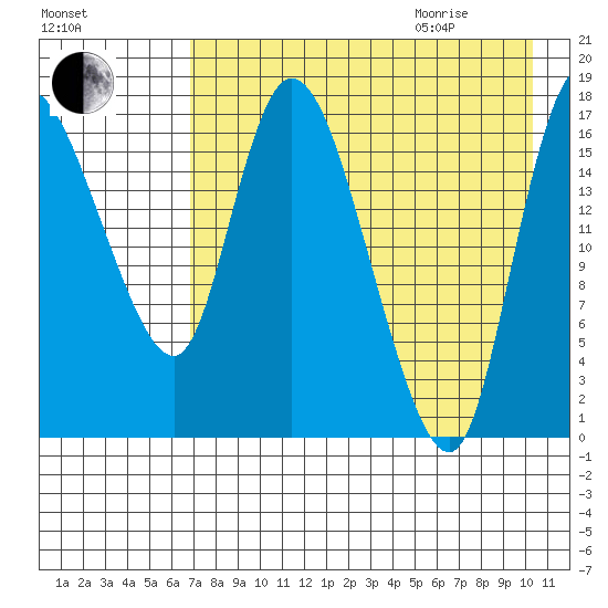 Snag Point tide chart for Sunday, August 15, 2021