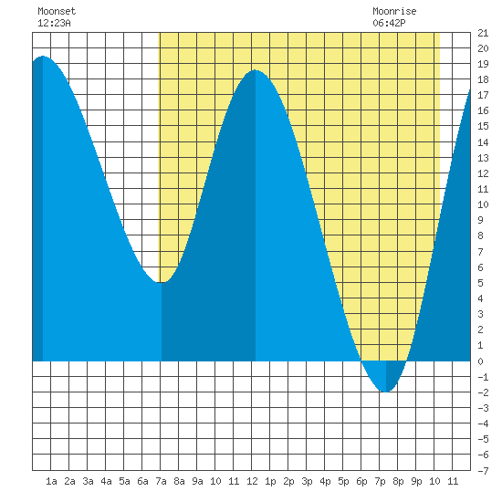 Snag Point tide chart for Monday, August 16, 2021