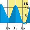 Snag Point tide chart for Monday, August 16, 2021