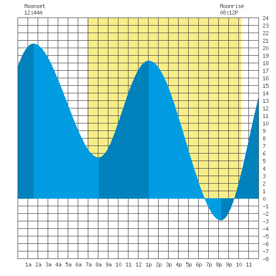 Snag Point tide chart for Tuesday, August 17, 2021