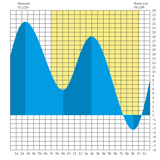 Snag Point tide chart for Wednesday, August 18, 2021
