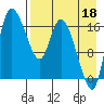 Snag Point tide chart for Wednesday, August 18, 2021