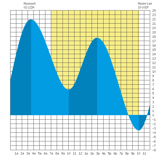 Snag Point tide chart for Thursday, August 19, 2021