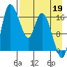 Snag Point tide chart for Thursday, August 19, 2021