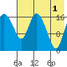 Snag Point tide chart for Sunday, August 1, 2021
