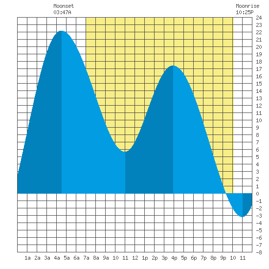 Snag Point tide chart for Friday, August 20, 2021