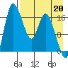 Snag Point tide chart for Friday, August 20, 2021