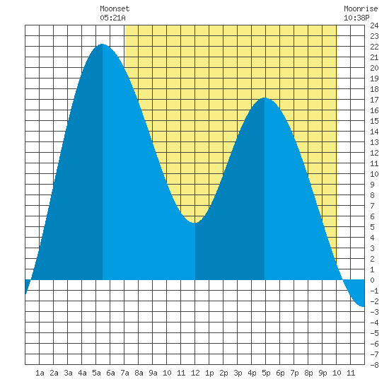 Snag Point tide chart for Saturday, August 21, 2021