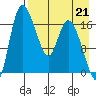 Snag Point tide chart for Saturday, August 21, 2021