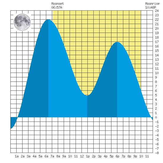 Snag Point tide chart for Sunday, August 22, 2021