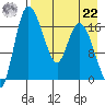 Snag Point tide chart for Sunday, August 22, 2021