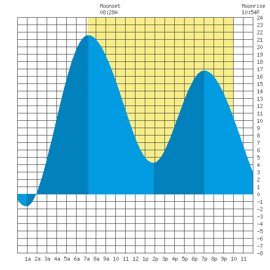 Snag Point tide chart for Monday, August 23, 2021