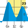 Snag Point tide chart for Monday, August 23, 2021