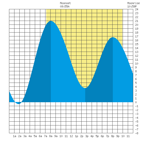 Snag Point tide chart for Tuesday, August 24, 2021