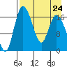 Snag Point tide chart for Tuesday, August 24, 2021