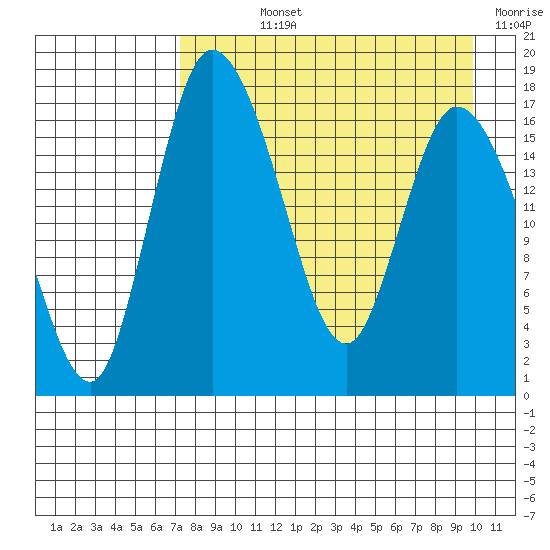 Snag Point tide chart for Wednesday, August 25, 2021