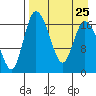 Snag Point tide chart for Wednesday, August 25, 2021