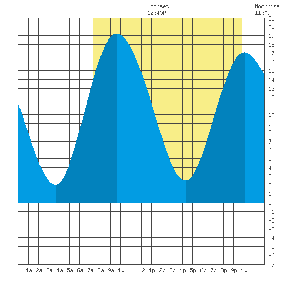 Snag Point tide chart for Thursday, August 26, 2021