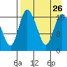 Snag Point tide chart for Thursday, August 26, 2021