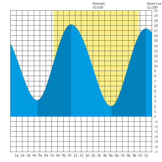 Snag Point tide chart for Friday, August 27, 2021