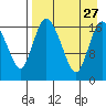 Snag Point tide chart for Friday, August 27, 2021