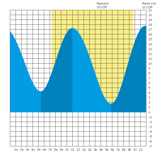 Snag Point tide chart for Saturday, August 28, 2021