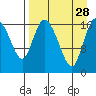 Snag Point tide chart for Saturday, August 28, 2021