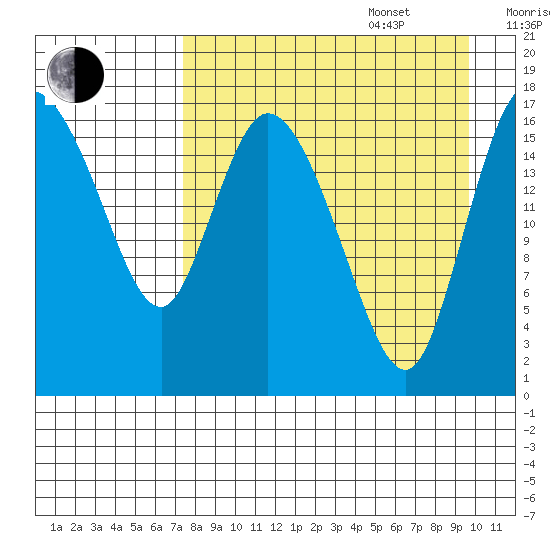 Snag Point tide chart for Sunday, August 29, 2021