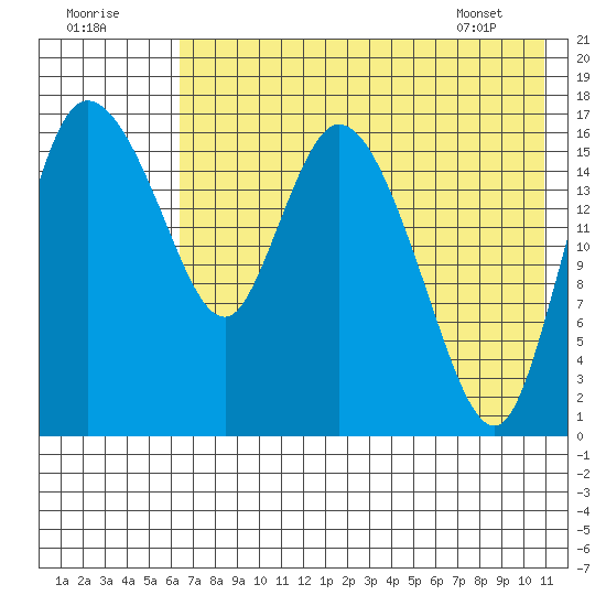 Snag Point tide chart for Monday, August 2, 2021