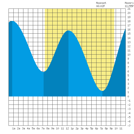 Snag Point tide chart for Monday, August 30, 2021