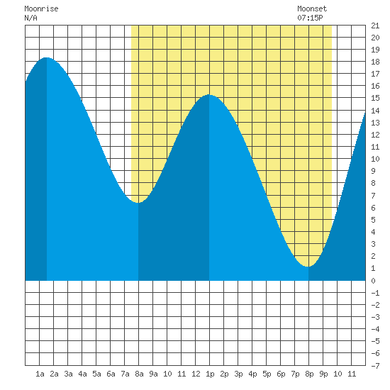 Snag Point tide chart for Tuesday, August 31, 2021