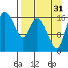 Snag Point tide chart for Tuesday, August 31, 2021