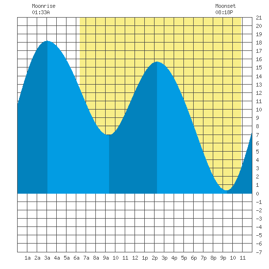 Snag Point tide chart for Tuesday, August 3, 2021
