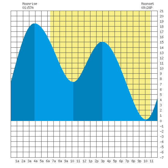 Snag Point tide chart for Wednesday, August 4, 2021