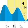 Snag Point tide chart for Wednesday, August 4, 2021