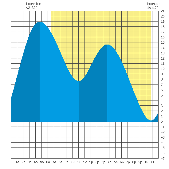 Snag Point tide chart for Thursday, August 5, 2021