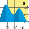 Snag Point tide chart for Thursday, August 5, 2021