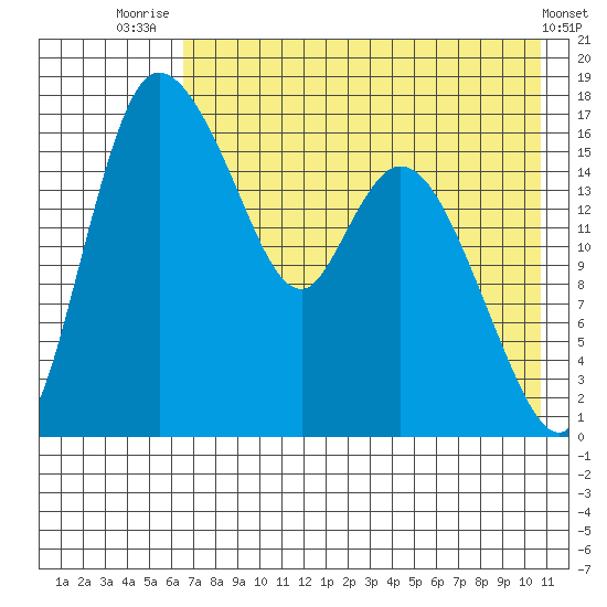 Snag Point tide chart for Friday, August 6, 2021