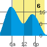Snag Point tide chart for Friday, August 6, 2021